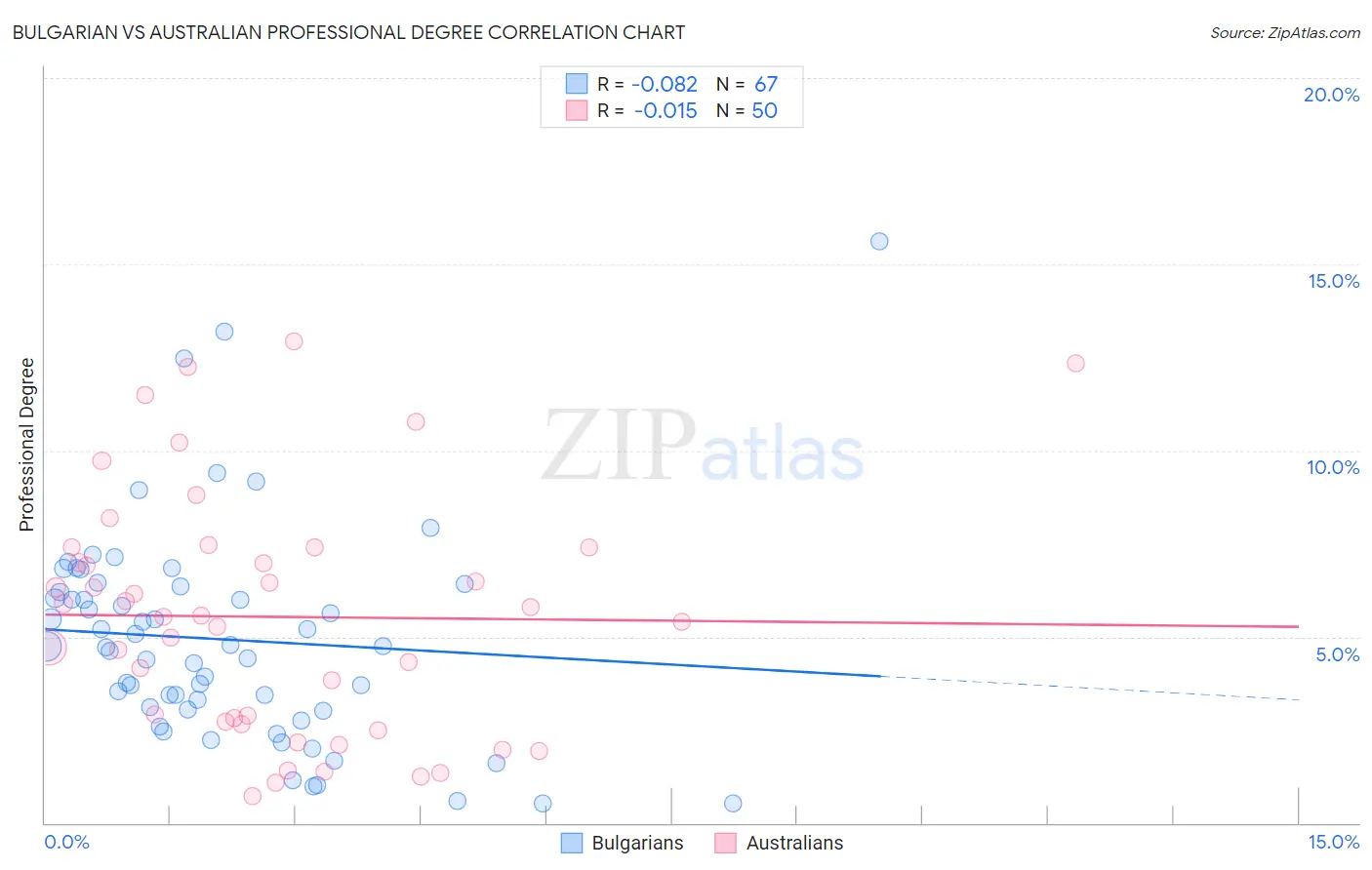 Bulgarian vs Australian Professional Degree