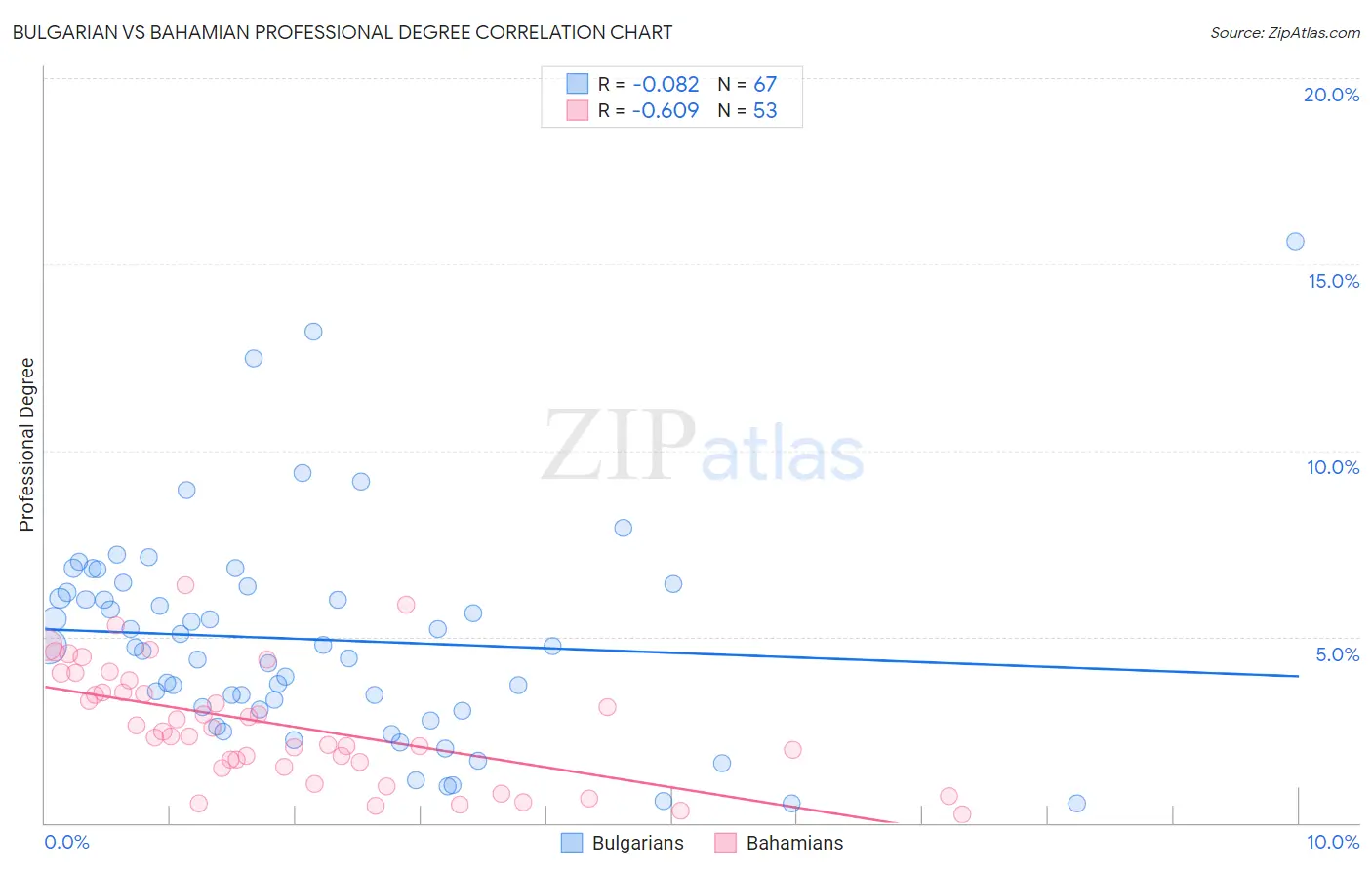 Bulgarian vs Bahamian Professional Degree