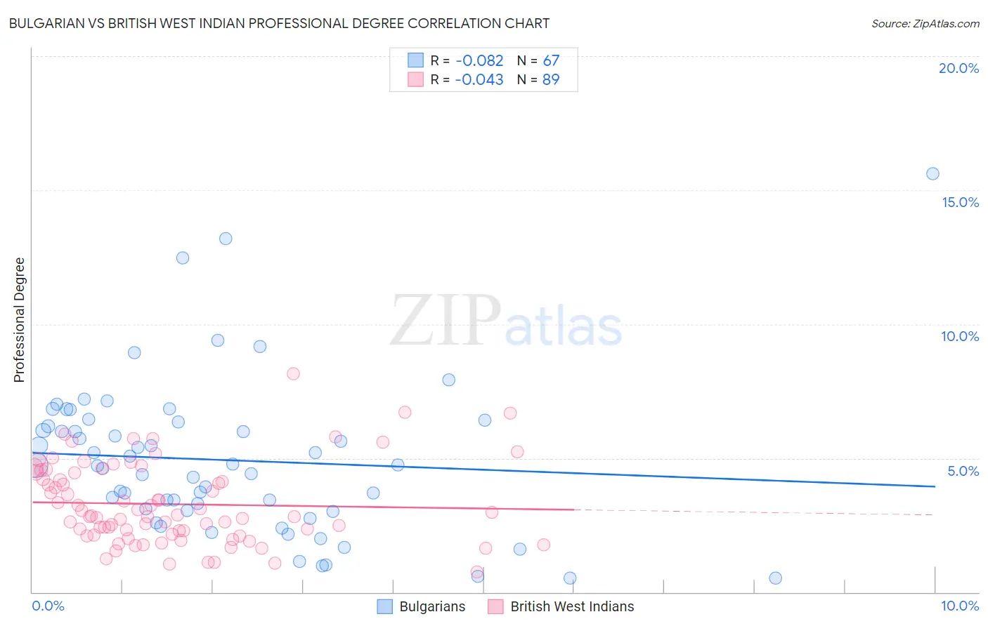 Bulgarian vs British West Indian Professional Degree