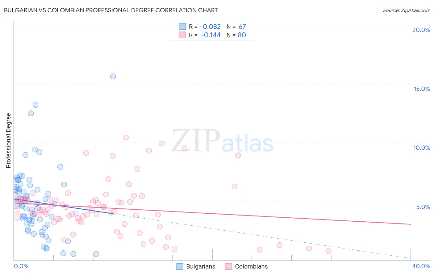 Bulgarian vs Colombian Professional Degree