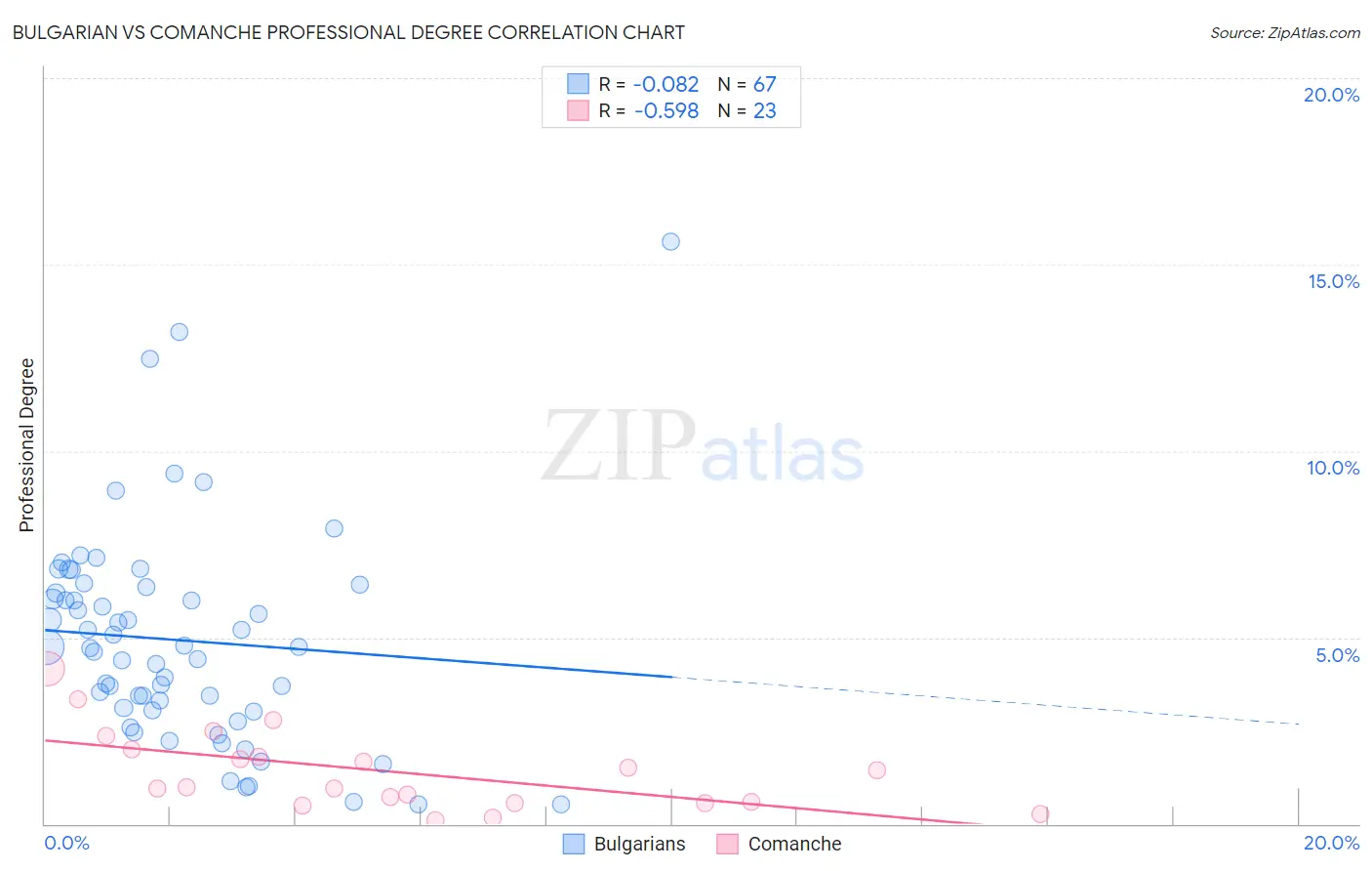 Bulgarian vs Comanche Professional Degree