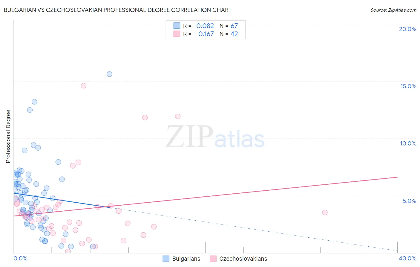 Bulgarian vs Czechoslovakian Professional Degree