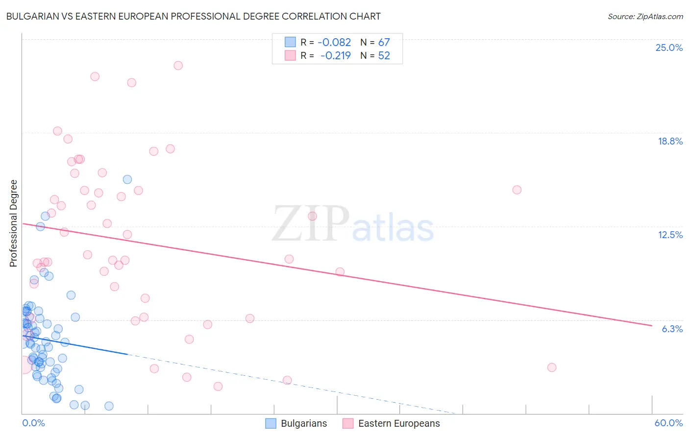 Bulgarian vs Eastern European Professional Degree