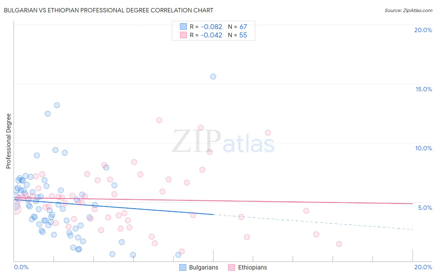 Bulgarian vs Ethiopian Professional Degree