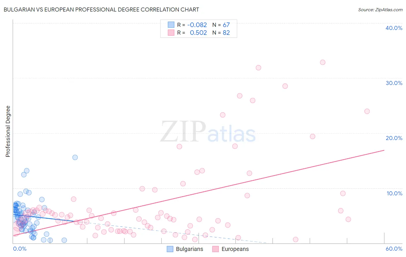 Bulgarian vs European Professional Degree