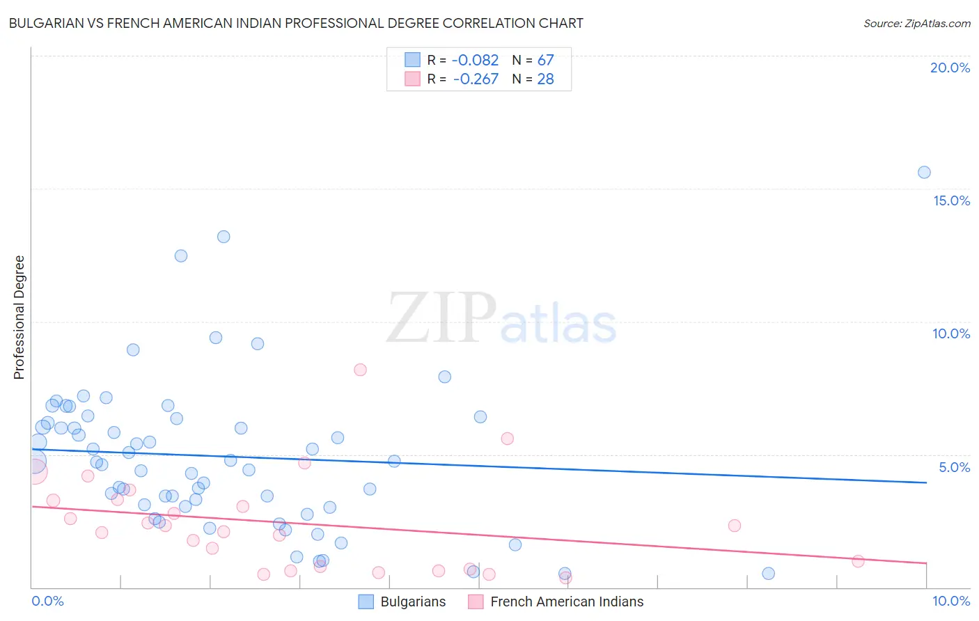 Bulgarian vs French American Indian Professional Degree