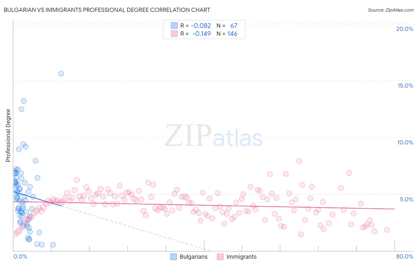Bulgarian vs Immigrants Professional Degree