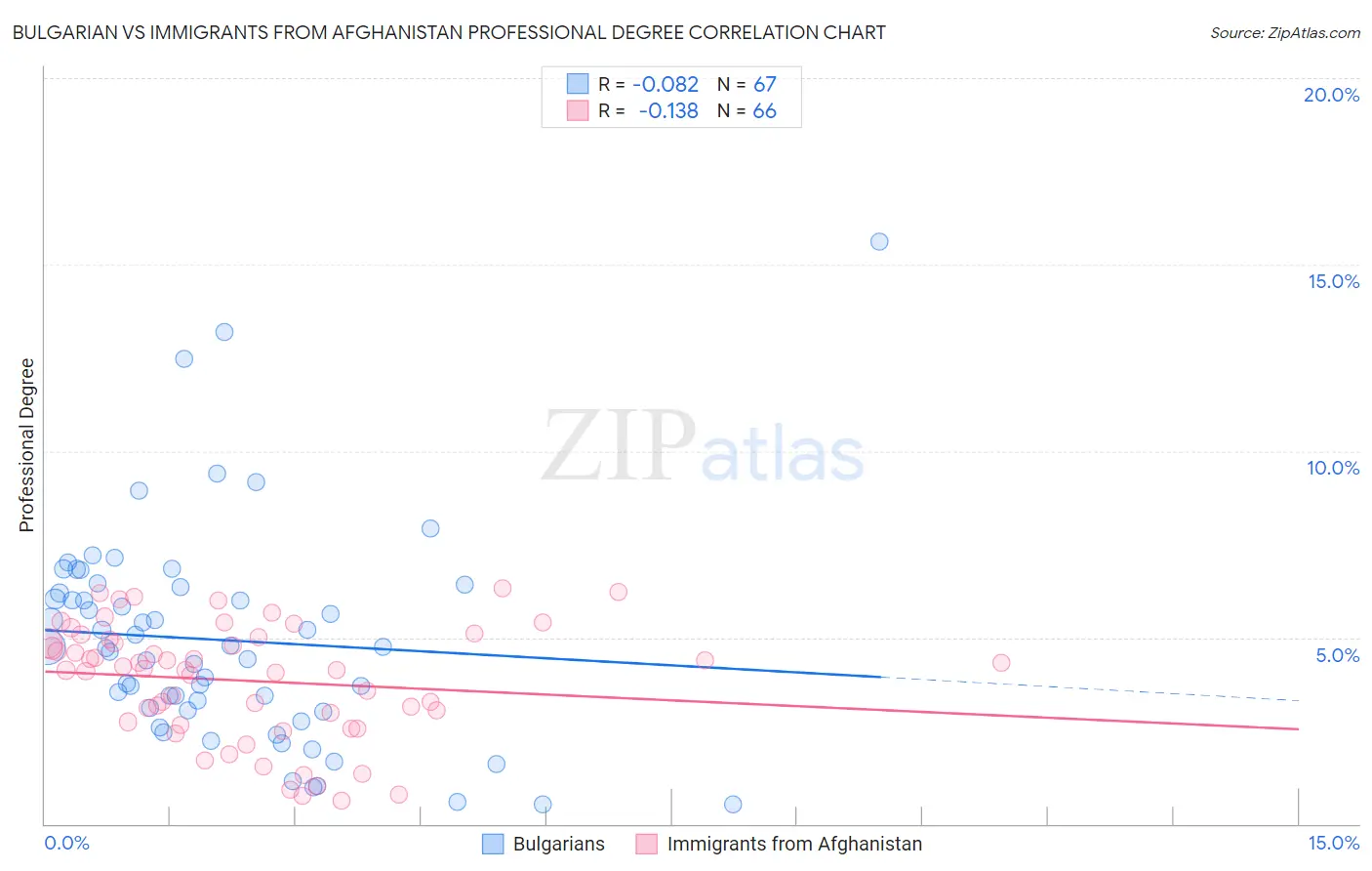 Bulgarian vs Immigrants from Afghanistan Professional Degree