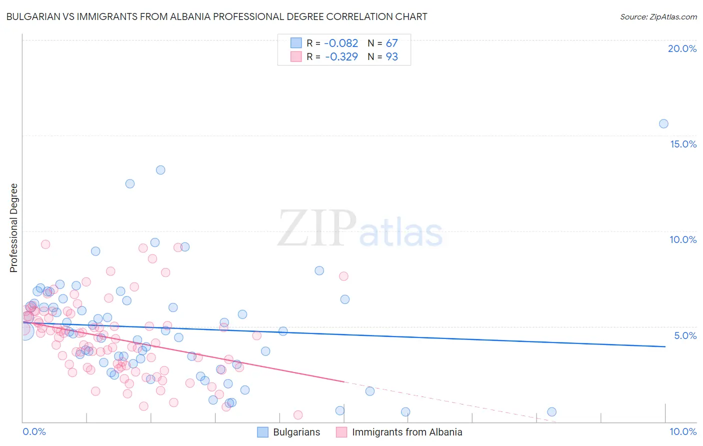 Bulgarian vs Immigrants from Albania Professional Degree