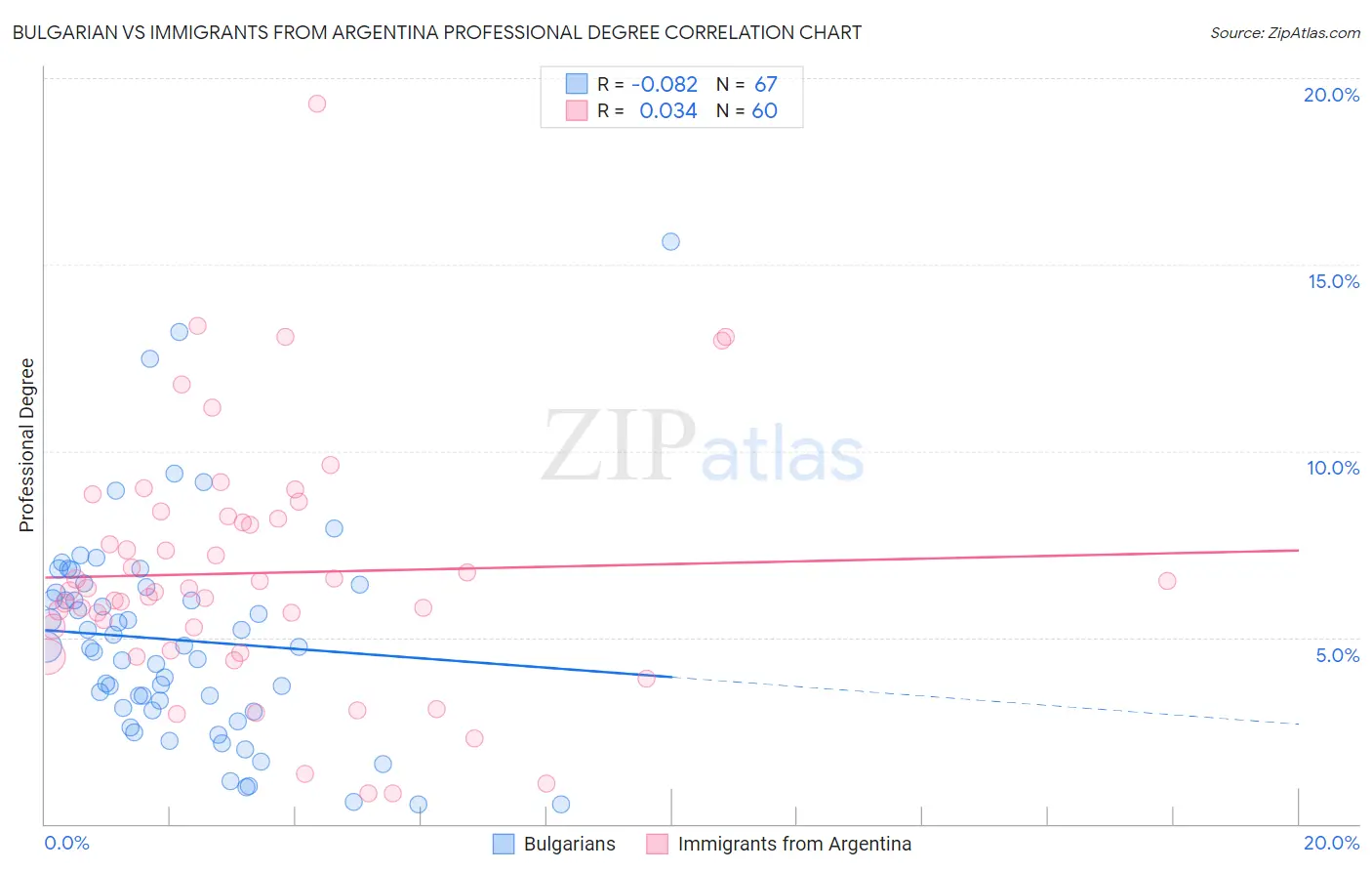 Bulgarian vs Immigrants from Argentina Professional Degree