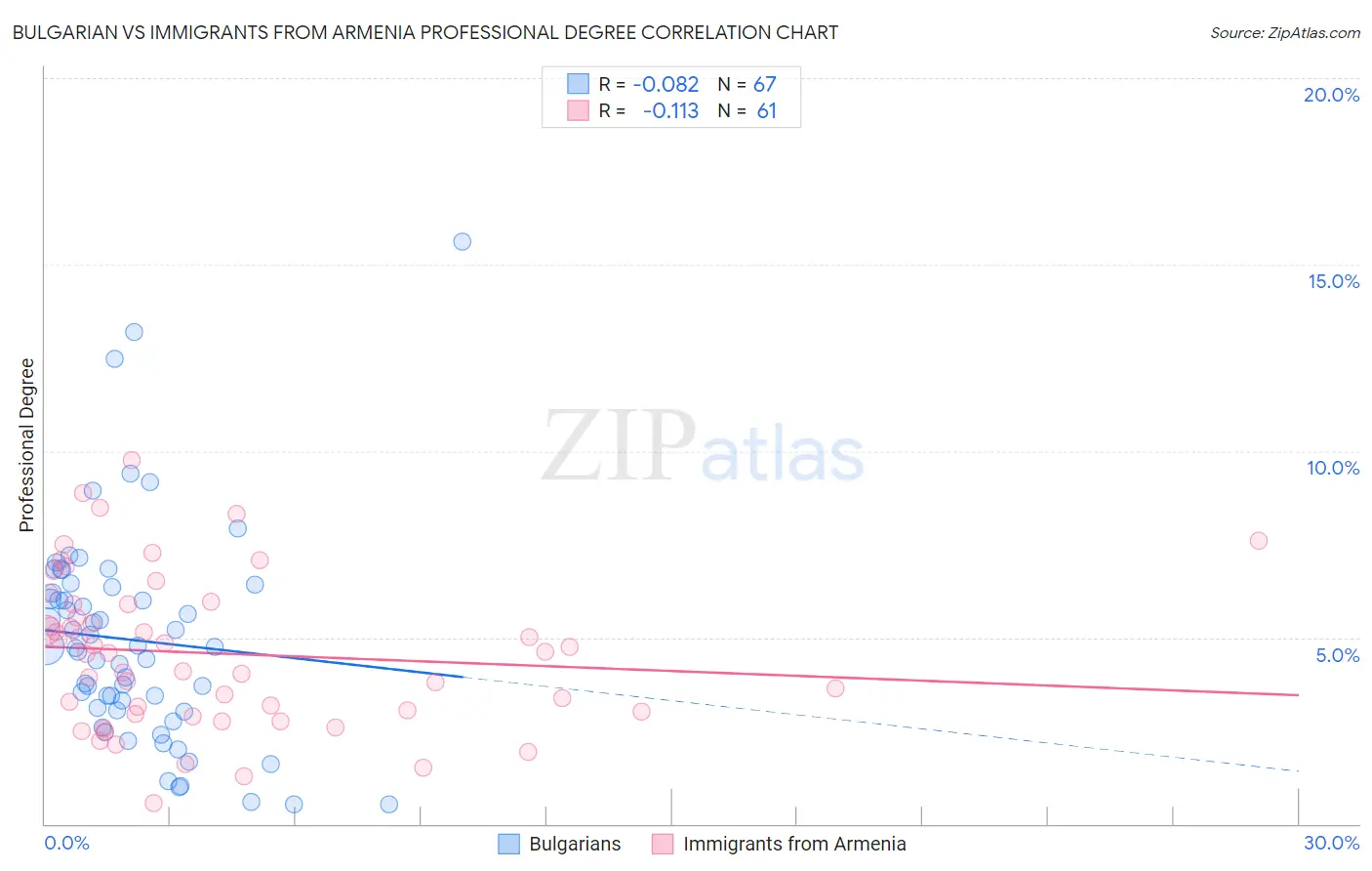 Bulgarian vs Immigrants from Armenia Professional Degree