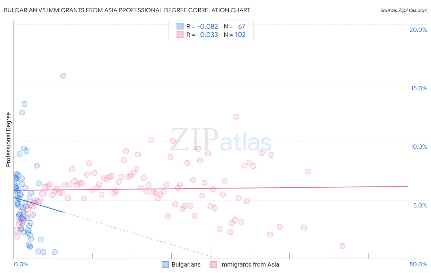 Bulgarian vs Immigrants from Asia Professional Degree