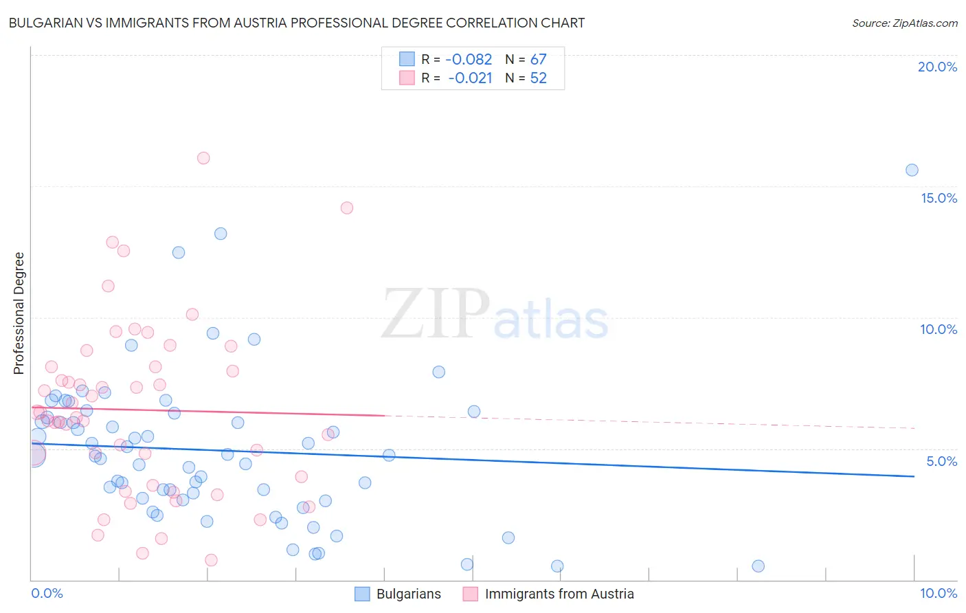Bulgarian vs Immigrants from Austria Professional Degree