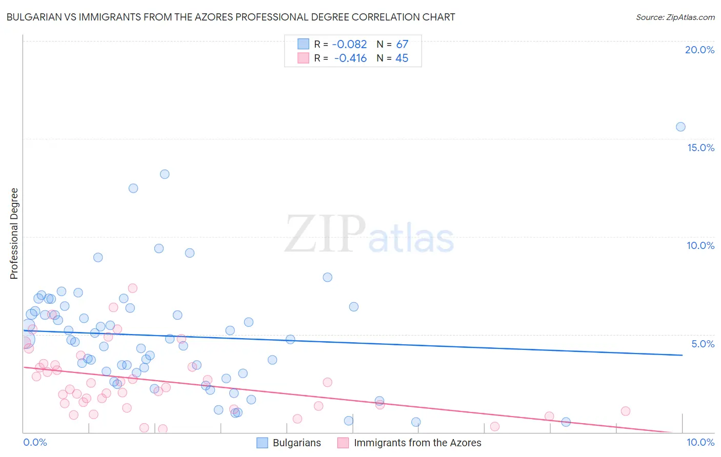 Bulgarian vs Immigrants from the Azores Professional Degree
