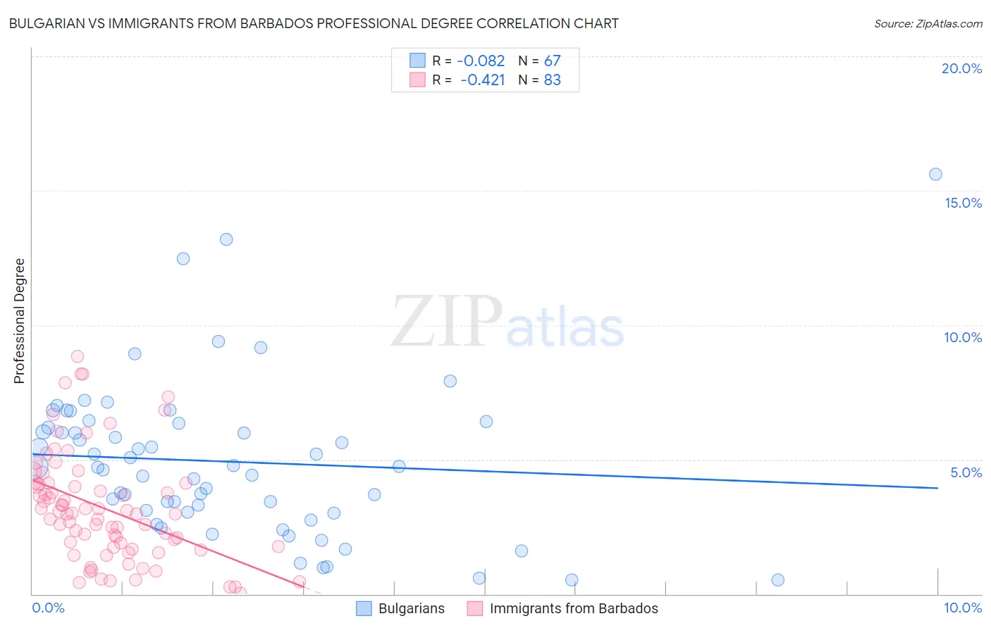 Bulgarian vs Immigrants from Barbados Professional Degree