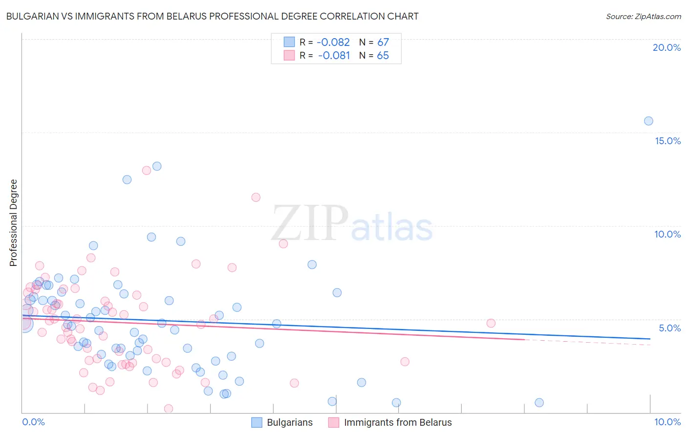 Bulgarian vs Immigrants from Belarus Professional Degree