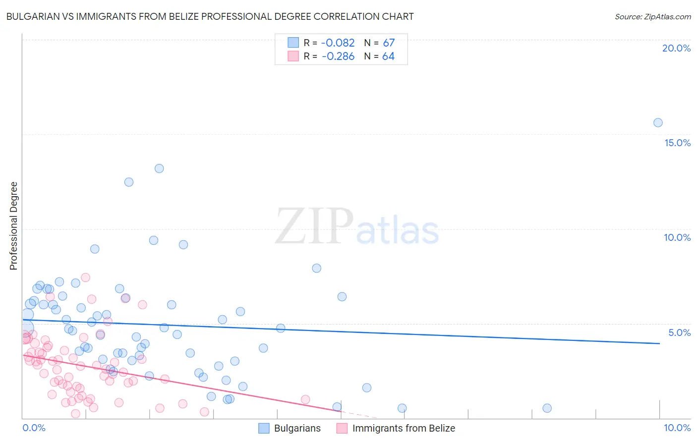 Bulgarian vs Immigrants from Belize Professional Degree