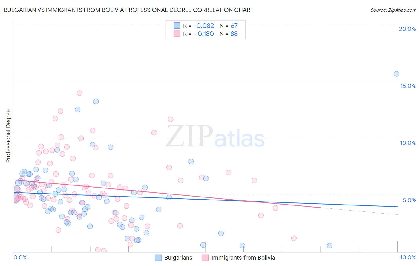 Bulgarian vs Immigrants from Bolivia Professional Degree