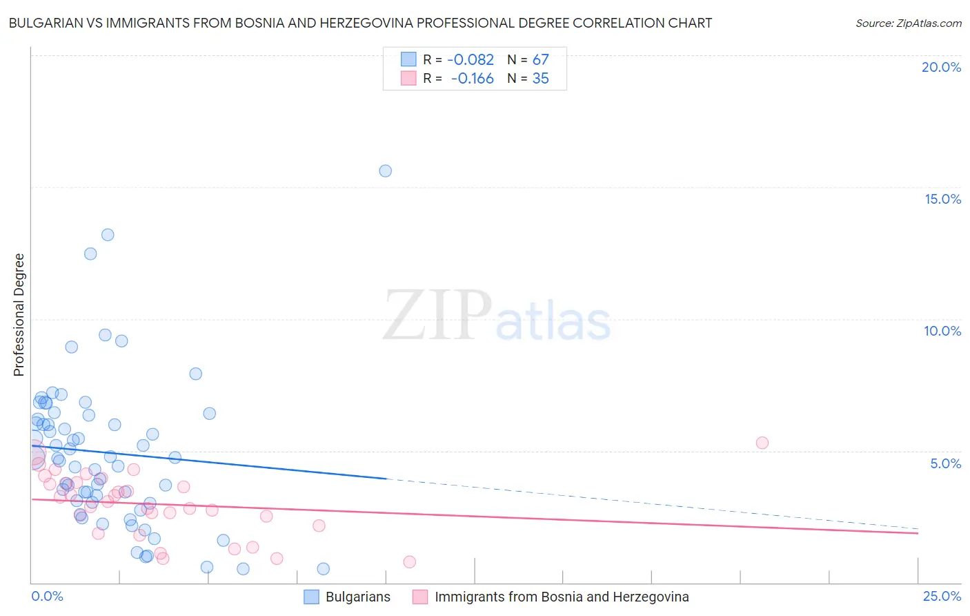 Bulgarian vs Immigrants from Bosnia and Herzegovina Professional Degree