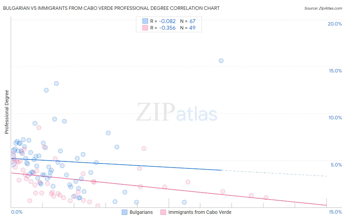 Bulgarian vs Immigrants from Cabo Verde Professional Degree