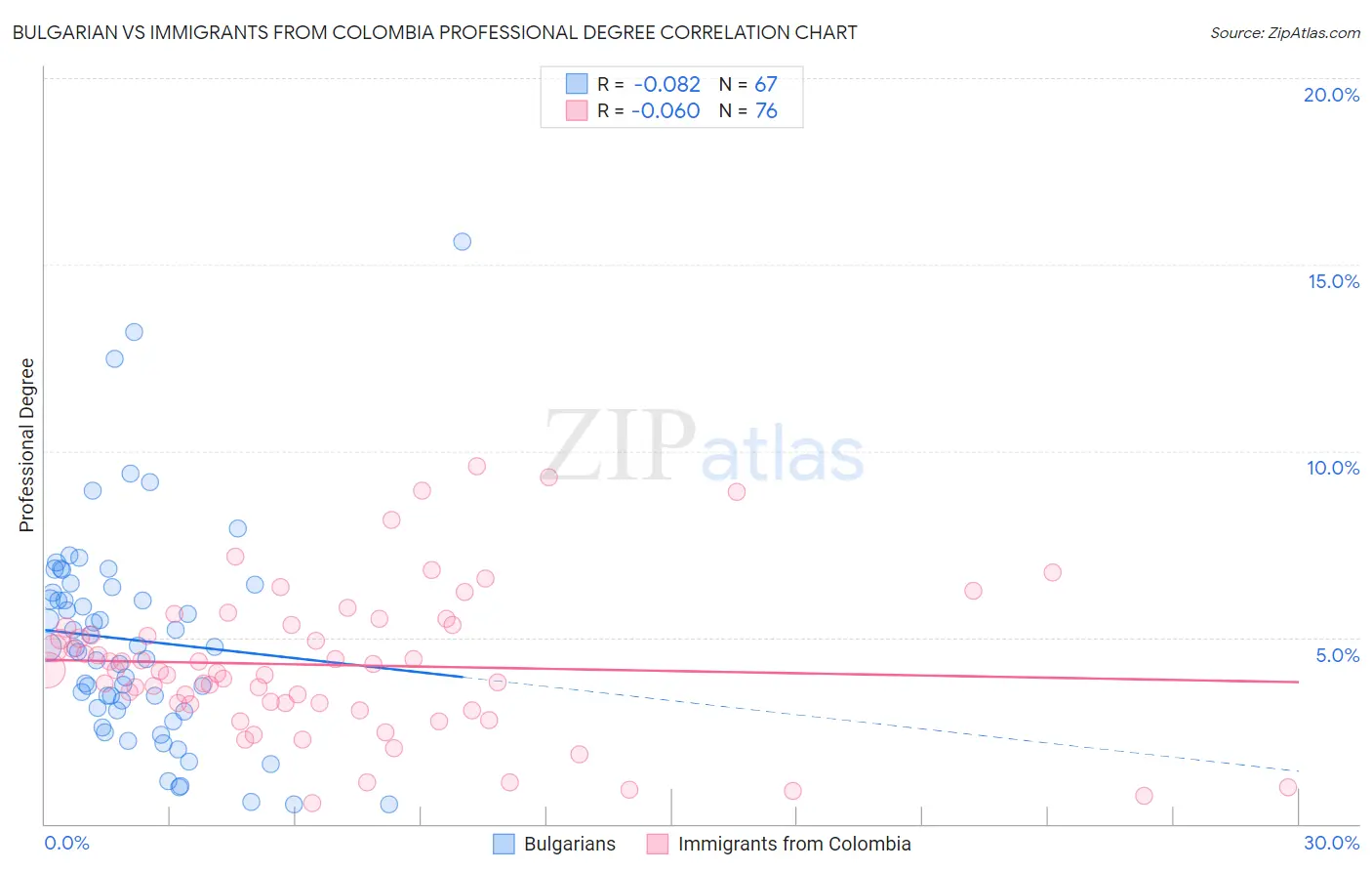 Bulgarian vs Immigrants from Colombia Professional Degree