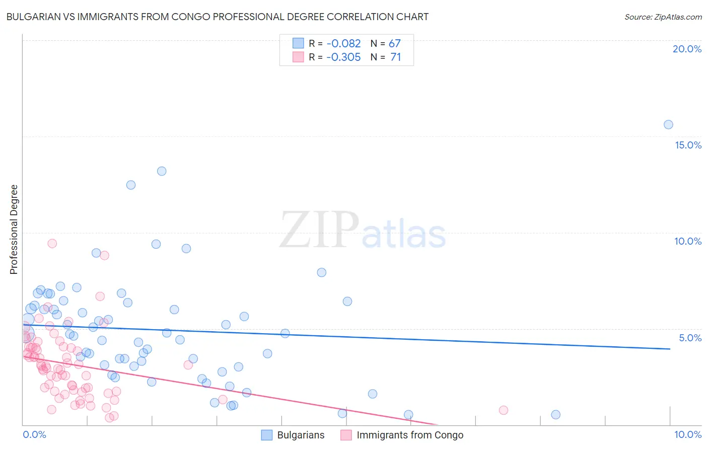 Bulgarian vs Immigrants from Congo Professional Degree