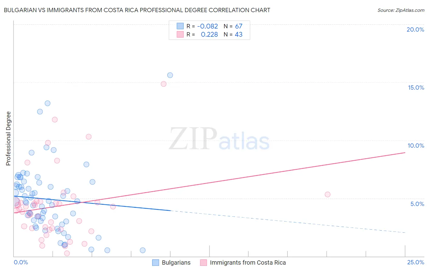 Bulgarian vs Immigrants from Costa Rica Professional Degree