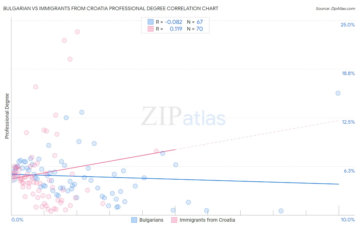 Bulgarian vs Immigrants from Croatia Professional Degree