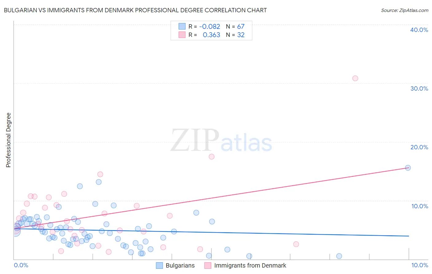 Bulgarian vs Immigrants from Denmark Professional Degree