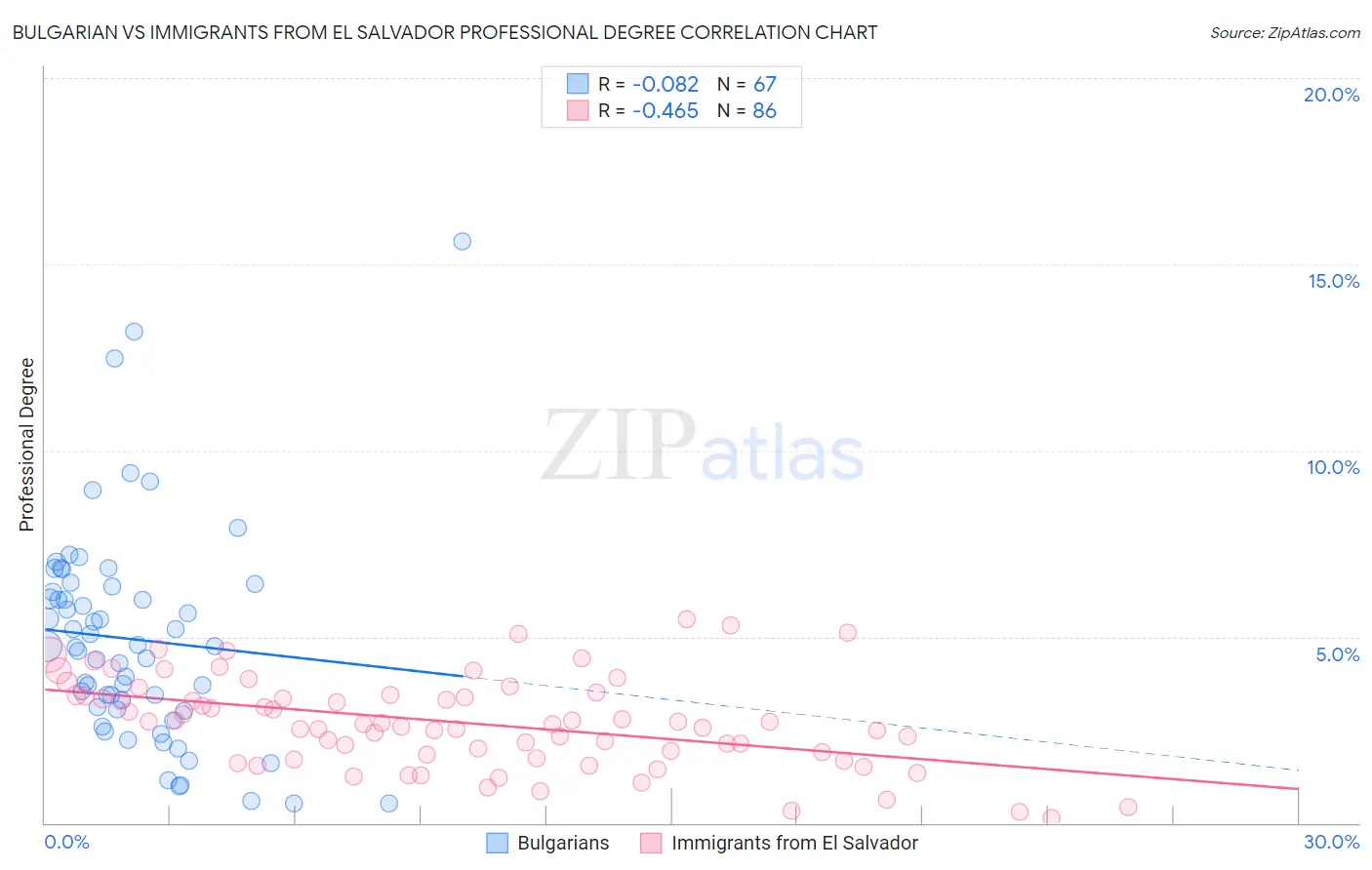 Bulgarian vs Immigrants from El Salvador Professional Degree
