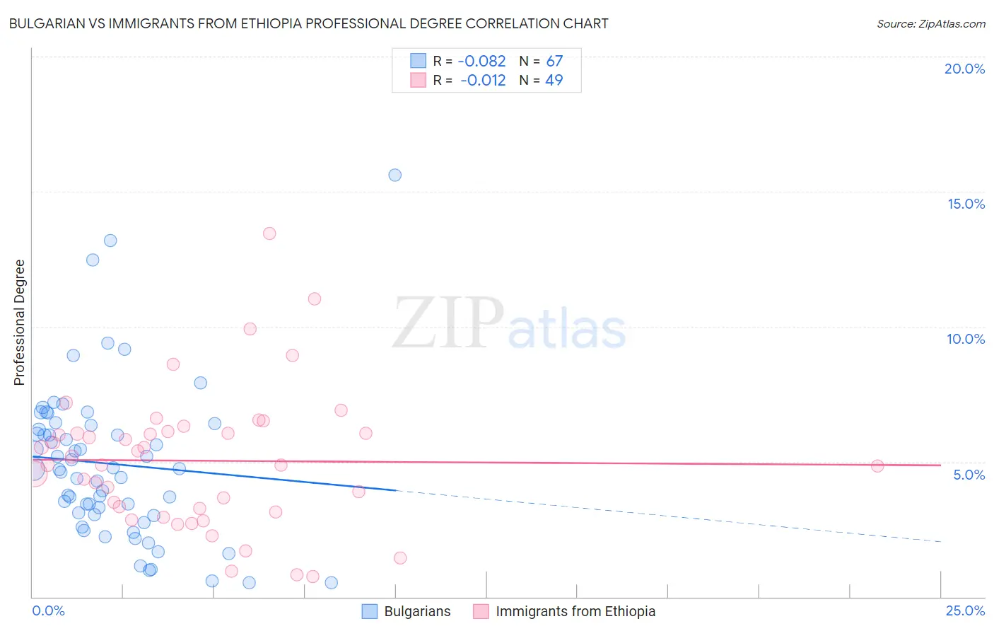 Bulgarian vs Immigrants from Ethiopia Professional Degree