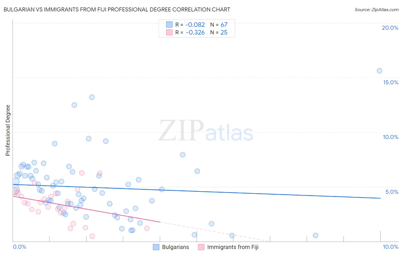 Bulgarian vs Immigrants from Fiji Professional Degree