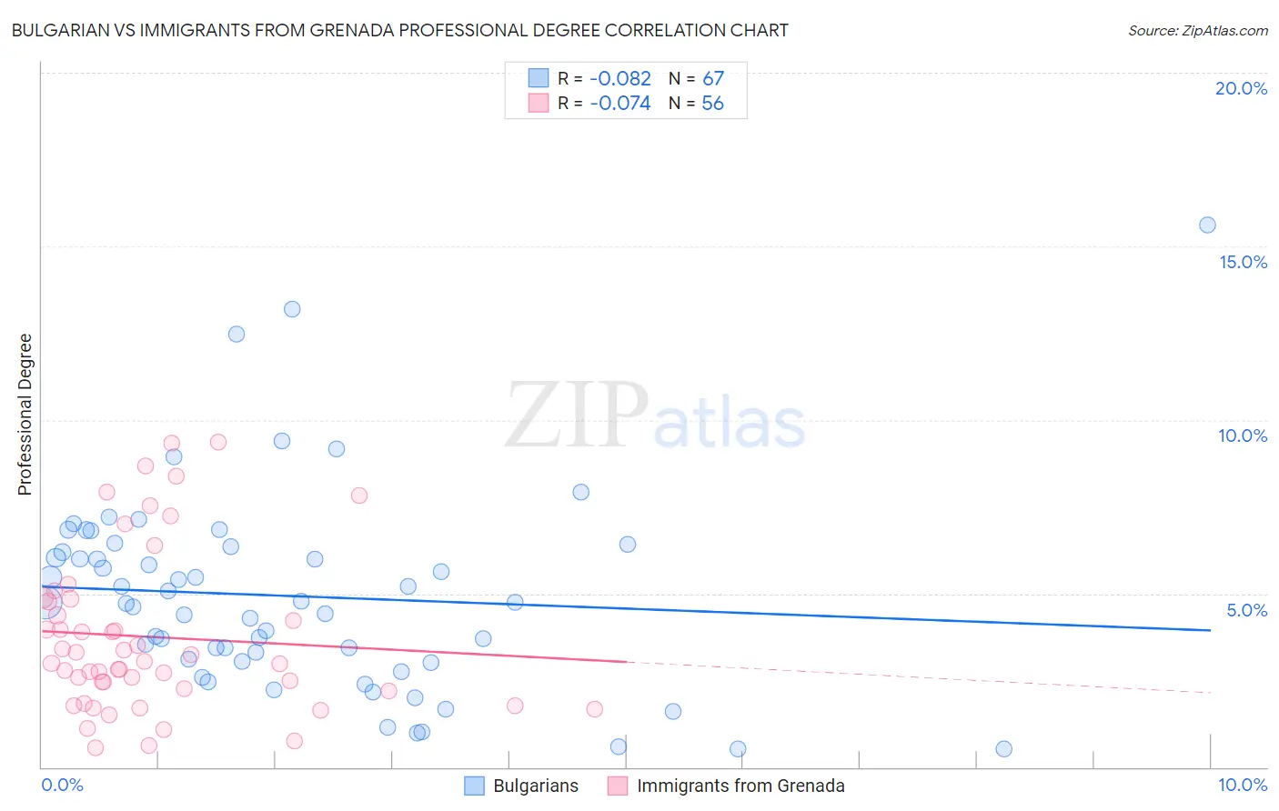 Bulgarian vs Immigrants from Grenada Professional Degree