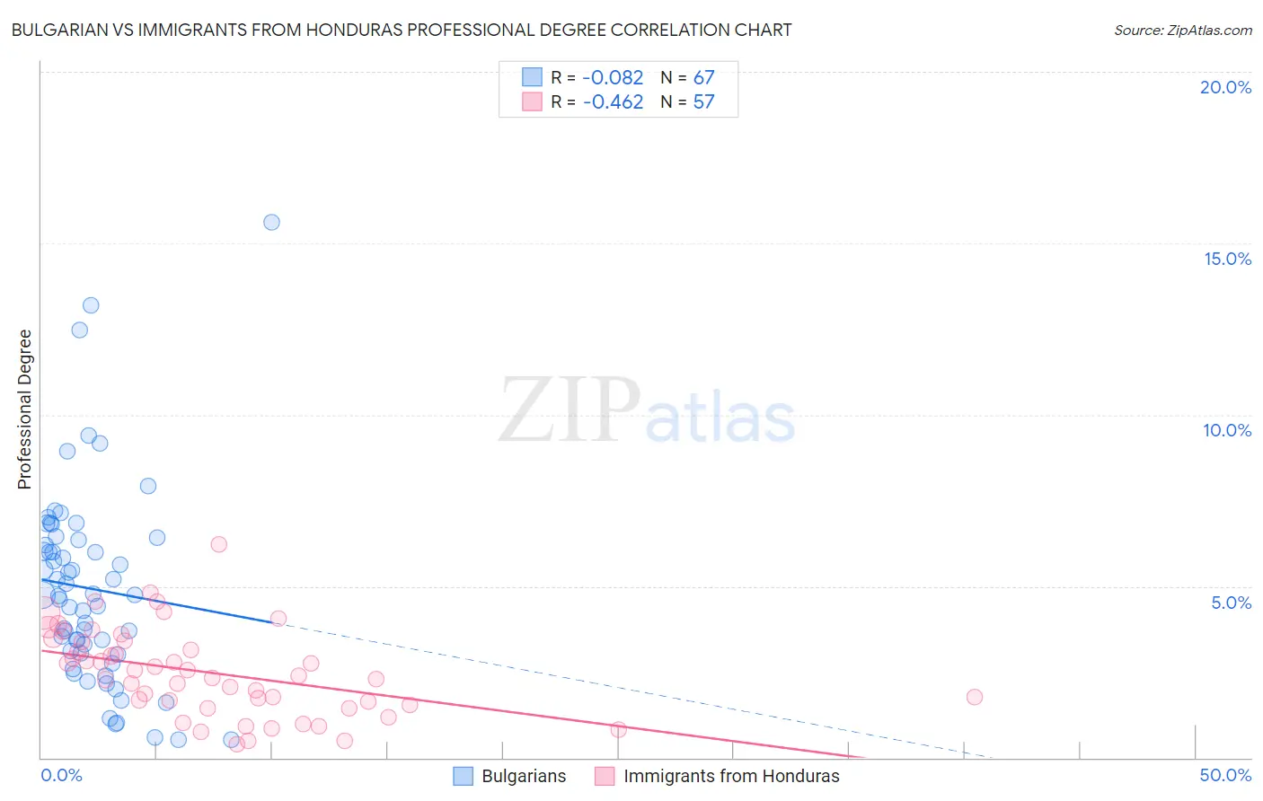 Bulgarian vs Immigrants from Honduras Professional Degree