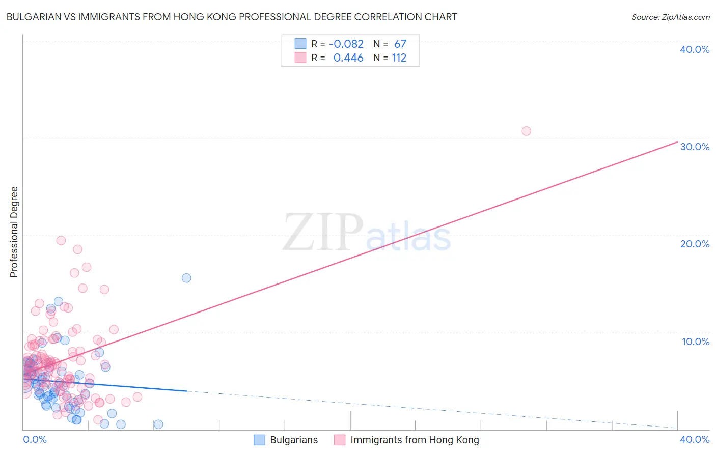 Bulgarian vs Immigrants from Hong Kong Professional Degree