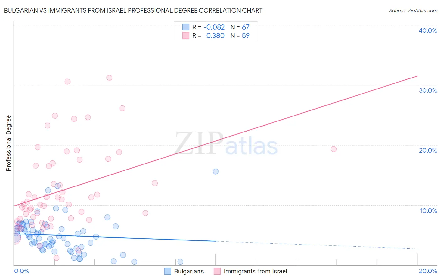 Bulgarian vs Immigrants from Israel Professional Degree