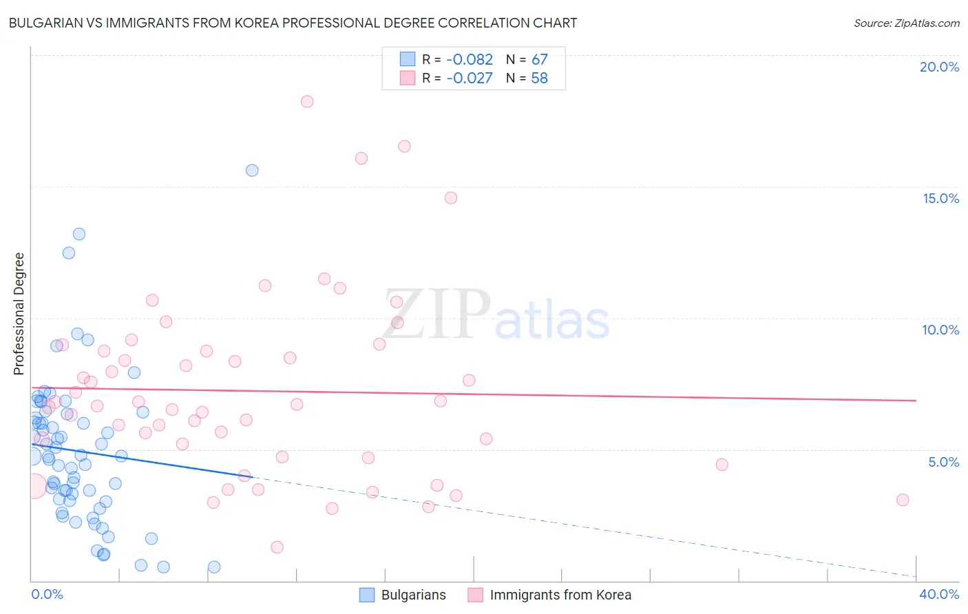 Bulgarian vs Immigrants from Korea Professional Degree