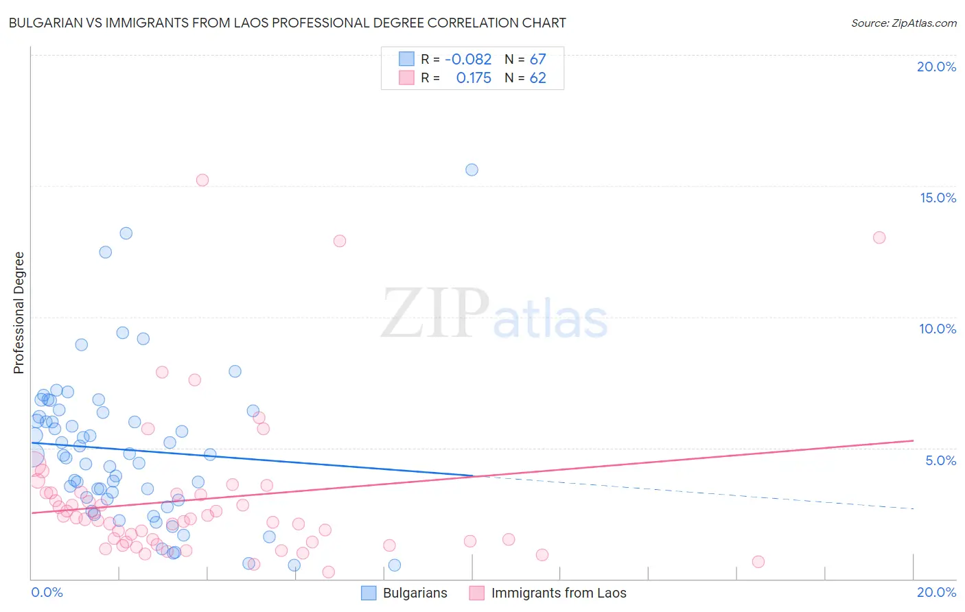 Bulgarian vs Immigrants from Laos Professional Degree