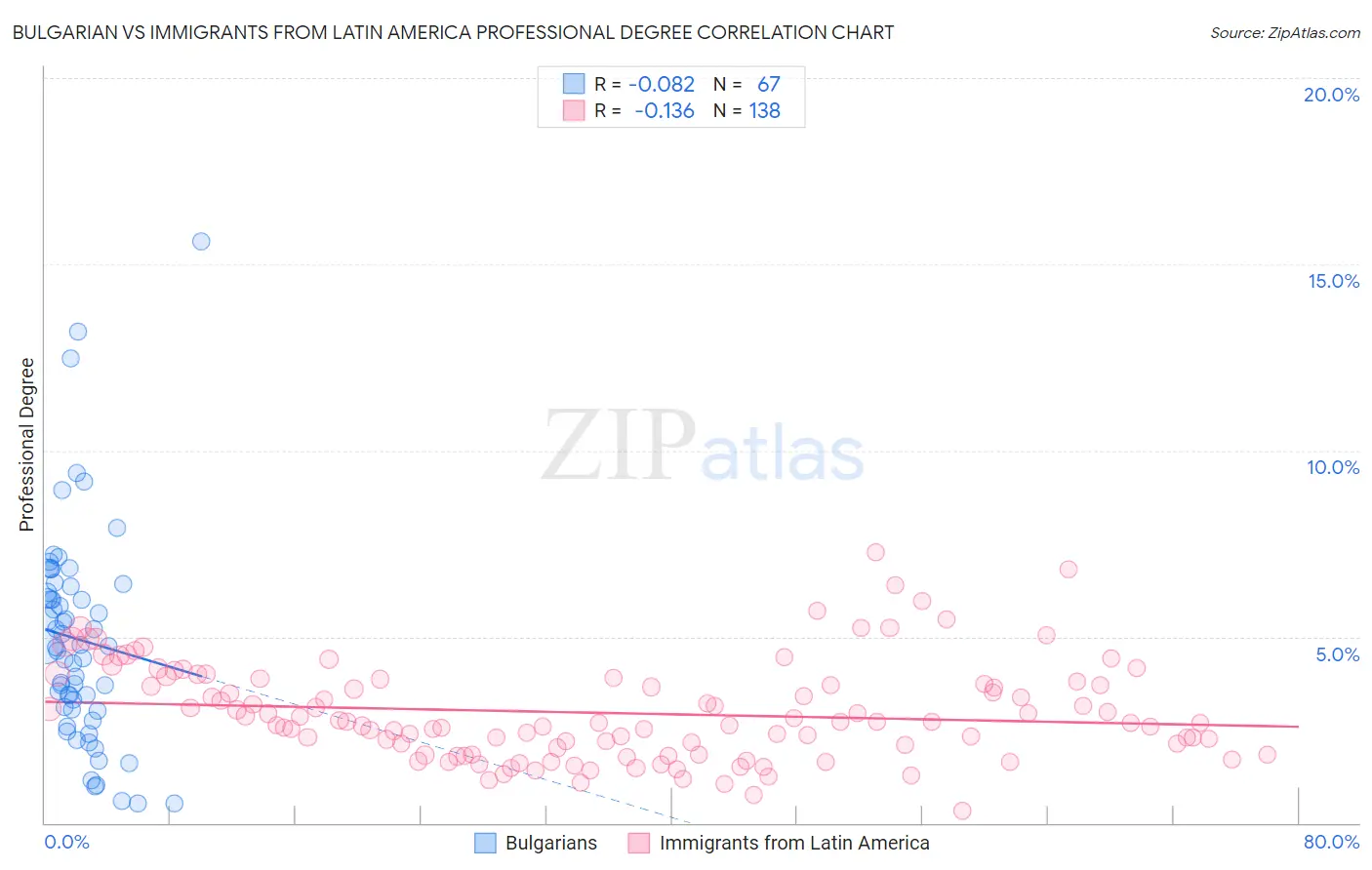 Bulgarian vs Immigrants from Latin America Professional Degree