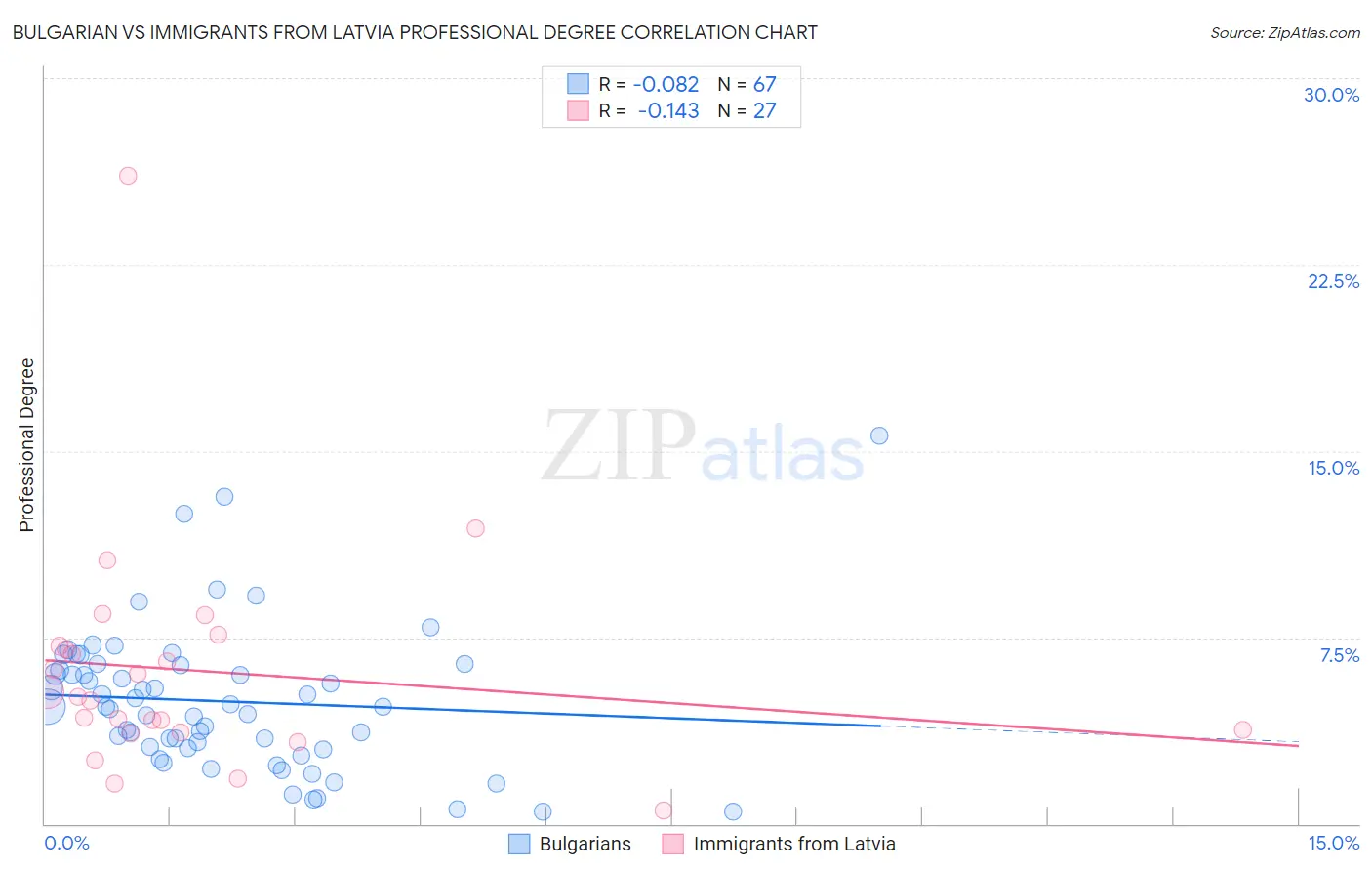 Bulgarian vs Immigrants from Latvia Professional Degree
