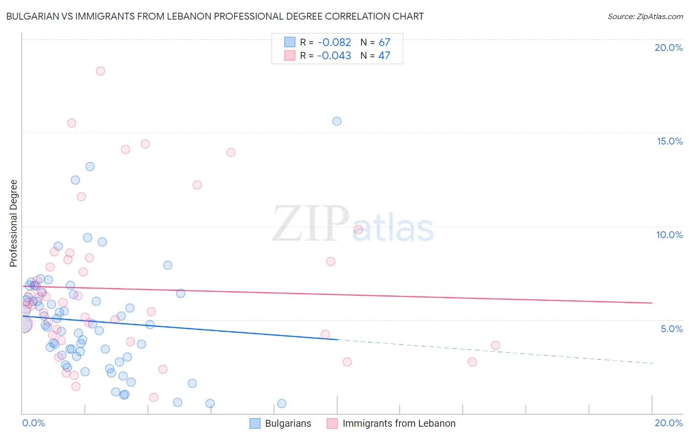 Bulgarian vs Immigrants from Lebanon Professional Degree