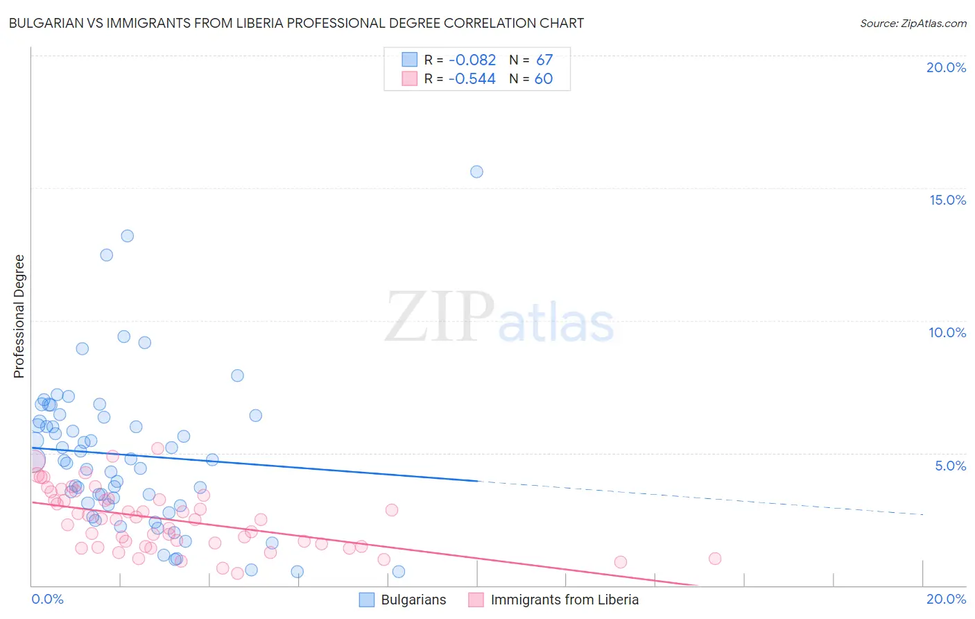 Bulgarian vs Immigrants from Liberia Professional Degree