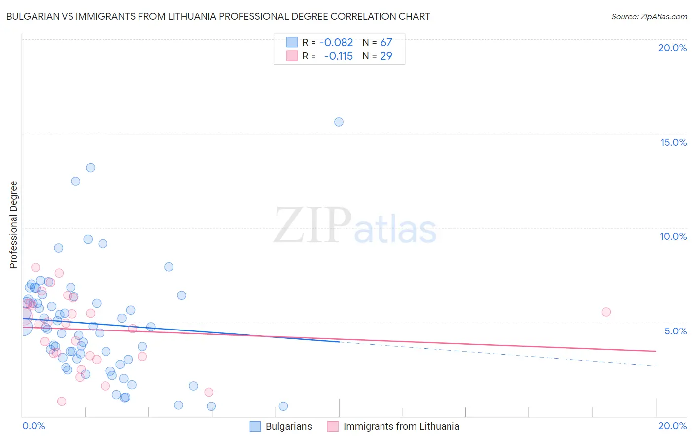 Bulgarian vs Immigrants from Lithuania Professional Degree