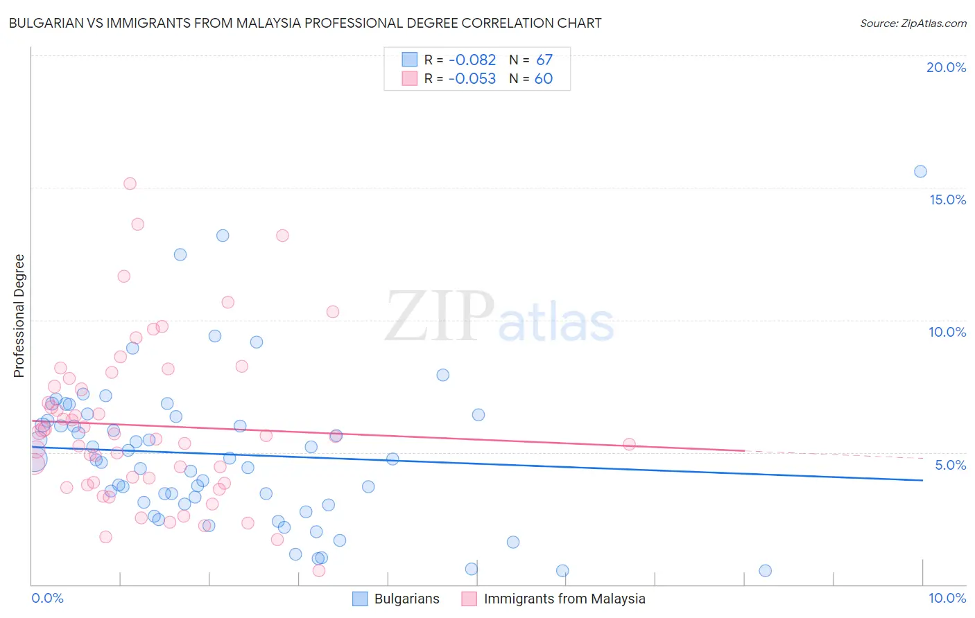 Bulgarian vs Immigrants from Malaysia Professional Degree