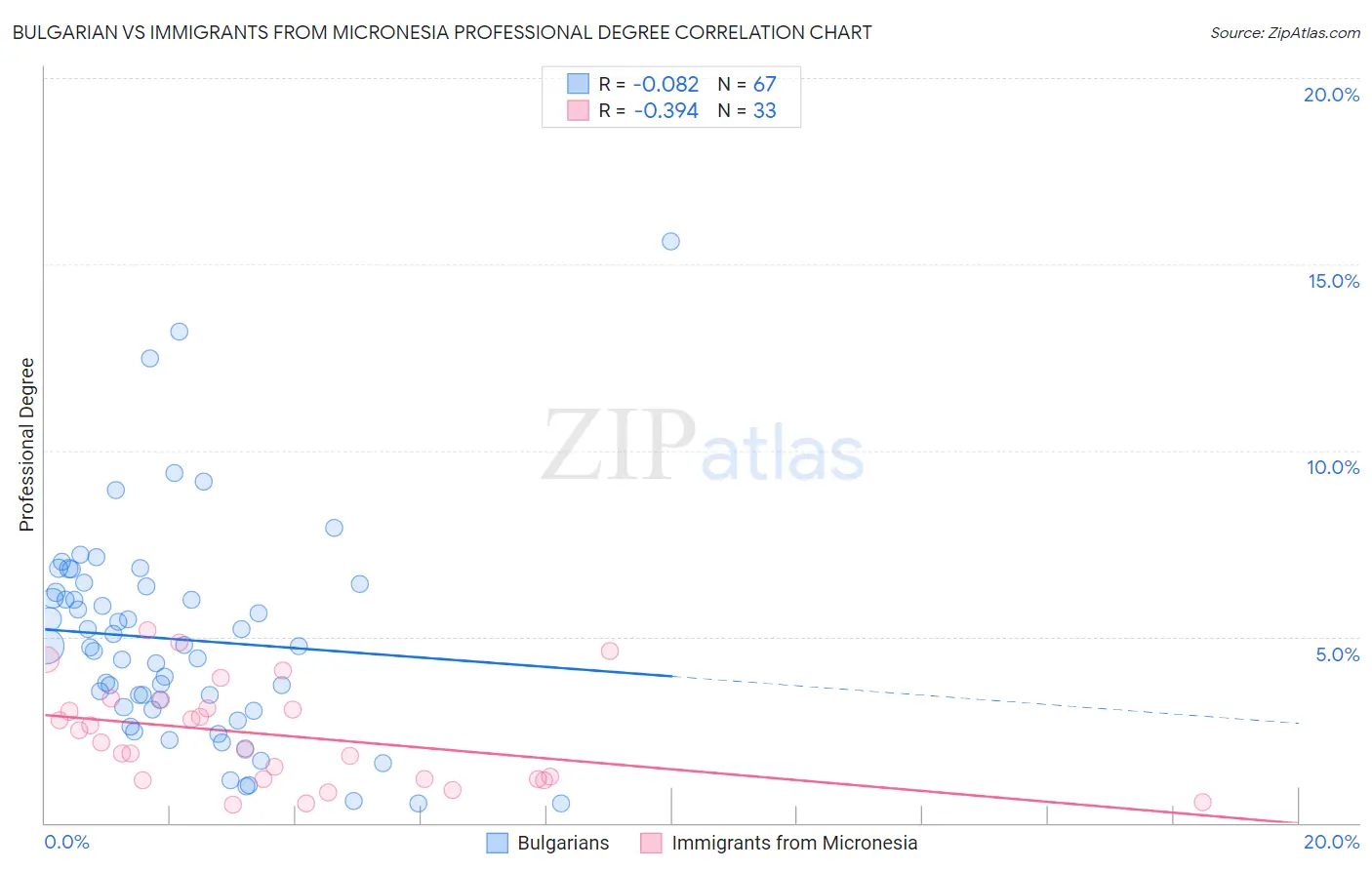 Bulgarian vs Immigrants from Micronesia Professional Degree