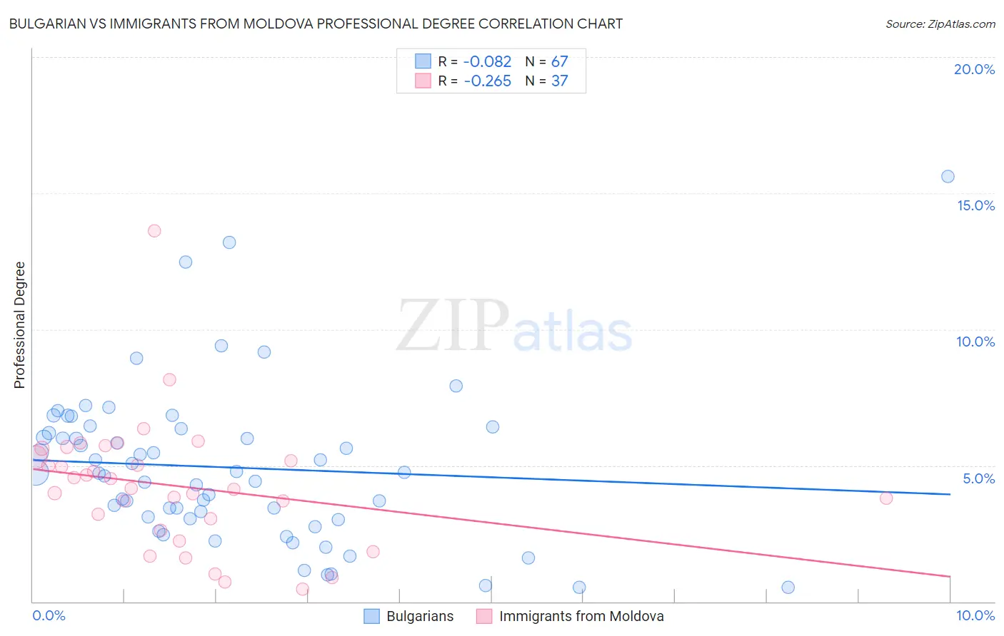 Bulgarian vs Immigrants from Moldova Professional Degree