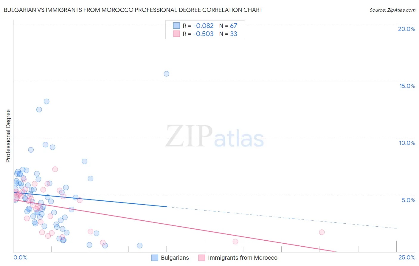 Bulgarian vs Immigrants from Morocco Professional Degree