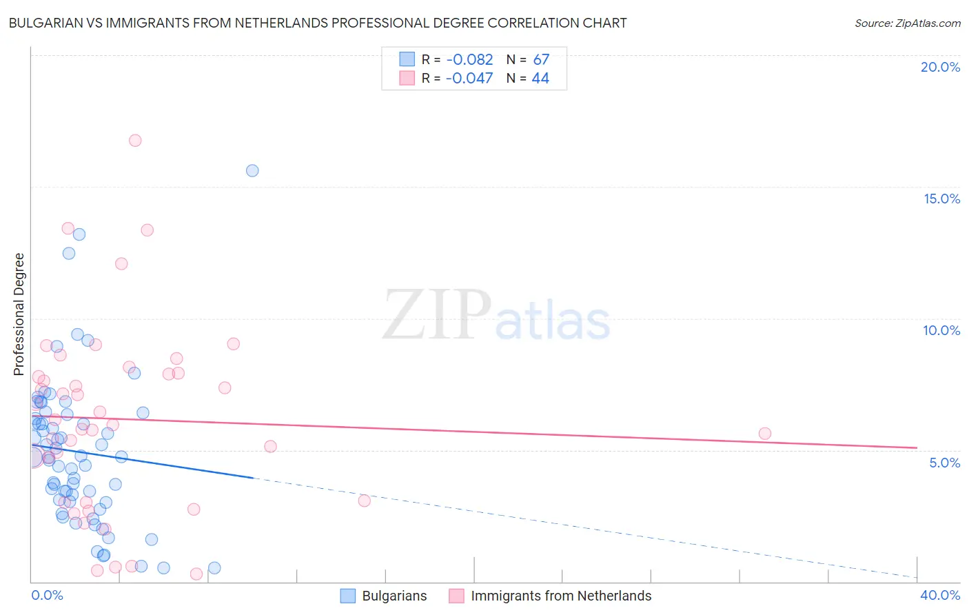 Bulgarian vs Immigrants from Netherlands Professional Degree