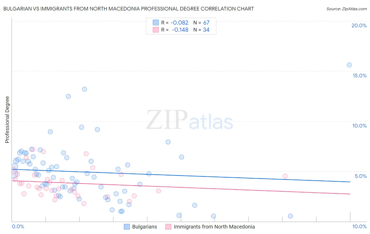 Bulgarian vs Immigrants from North Macedonia Professional Degree