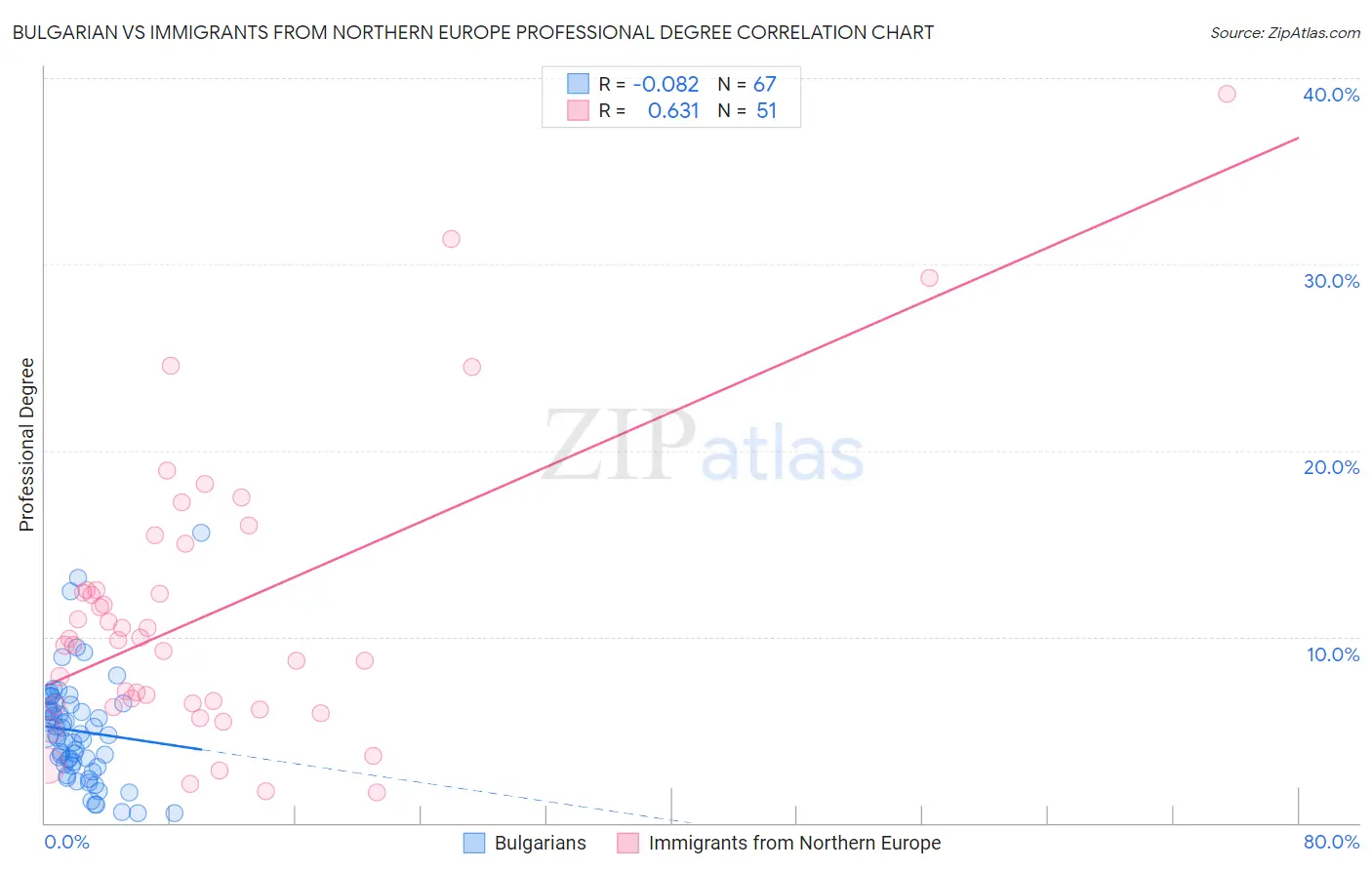 Bulgarian vs Immigrants from Northern Europe Professional Degree